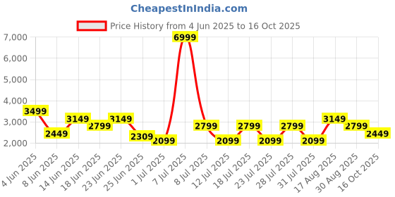 myntra.com Clarks Men Leather Perforated Formal Half Brogues clarks Price History Graph from 4 Jun 2025 to 16 Oct 2025