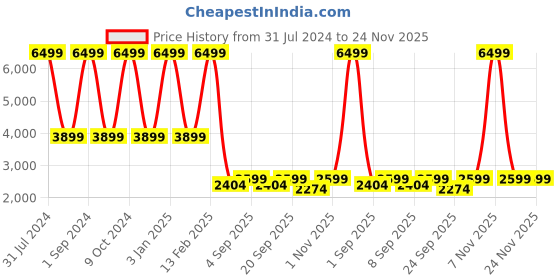 myntra.com Clarks Men Leather Round Toe Formal Derbys clarks Price History Graph from 31 Jul 2024 to 24 Nov 2025