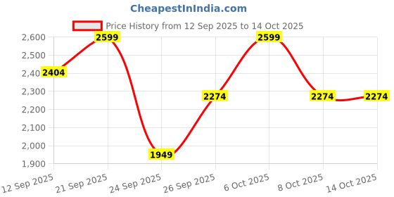 myntra.com Clarks Men Leather Round Toe Formal Derbys clarks Price History Graph from 12 Sep 2025 to 13 Oct 2025