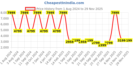 myntra.com Clarks Men Leather Slip-On Loafers clarks Price History Graph from 1 Aug 2024 to 28 Nov 2025