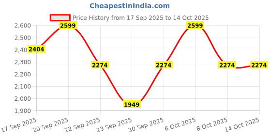 myntra.com Clarks Men LT Slip Leather Formal Slip-Ons clarks Price History Graph from 17 Sep 2025 to 13 Oct 2025