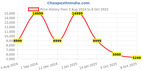 myntra.com Clarks Men Memory Foam Insole Suede Basics Sneakers clarks Price History Graph from 3 Aug 2024 to 6 Oct 2025