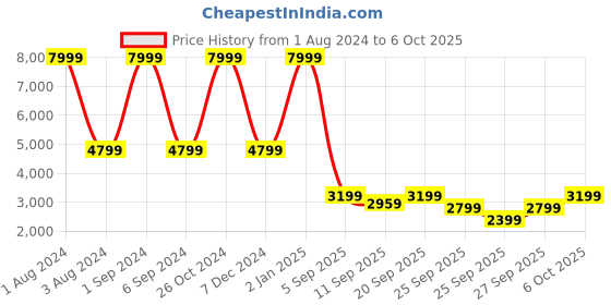 myntra.com Clarks Men Memory Foam Leather Boat Shoes clarks Price History Graph from 1 Aug 2024 to 6 Oct 2025