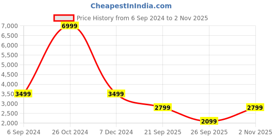 myntra.com Clarks Men Navy Blue Sneakers clarks Price History Graph from 6 Sep 2024 to 2 Nov 2025