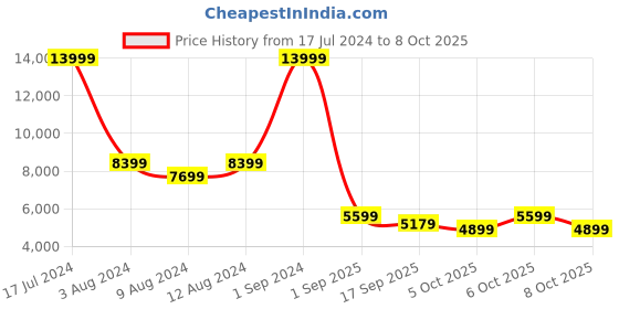 myntra.com Clarks Men Nubuck Loafers clarks Price History Graph from 17 Jul 2024 to 8 Oct 2025