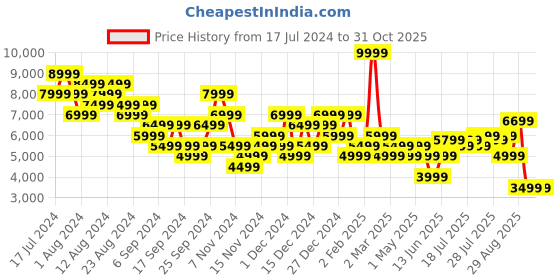 myntra.com Clarks Men Perforations Origin2 Slip On Sneakers clarks Price History Graph from 17 Jul 2024 to 31 Oct 2025