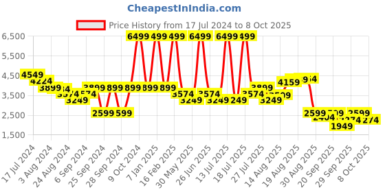 myntra.com Clarks Men Round Toe Formal Slip-On Shoes clarks Price History Graph from 17 Jul 2024 to 8 Oct 2025