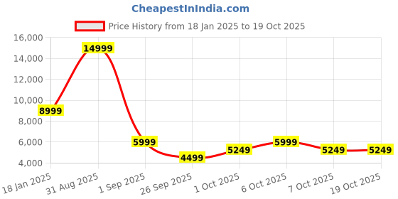 myntra.com Clarks Men Suede Lace-Up Derbys clarks Price History Graph from 18 Jan 2025 to 17 Oct 2025