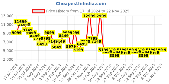 myntra.com Clarks Men Suede Slip-On Sneakers clarks Price History Graph from 17 Jul 2024 to 22 Nov 2025