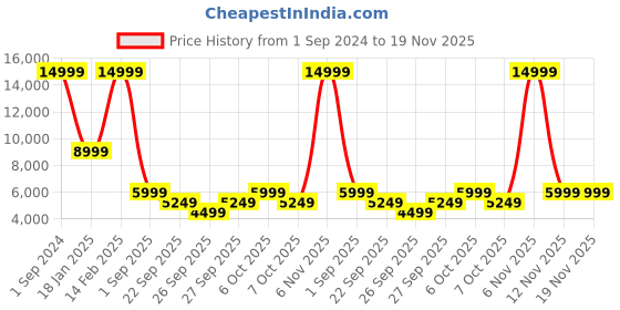 myntra.com Clarks Men Suede Slip-On Sneakers clarks Price History Graph from 1 Sep 2024 to 19 Nov 2025