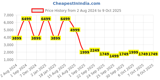 myntra.com Clarks Men Tan Brown Solid Formal Derbys clarks Price History Graph from 2 Aug 2024 to 8 Oct 2025