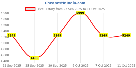 myntra.com Clarks Men Tan Nubuck Flat Boots clarks Price History Graph from 23 Sep 2025 to 10 Oct 2025