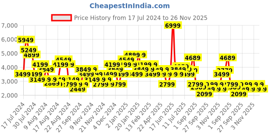 myntra.com Clarks Men Teal Colourblocked Sneakers clarks Price History Graph from 17 Jul 2024 to 26 Nov 2025