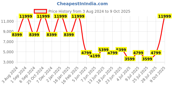 myntra.com Clarks Men Textured Lace Up Sneakers clarks Price History Graph from 3 Aug 2024 to 9 Oct 2025