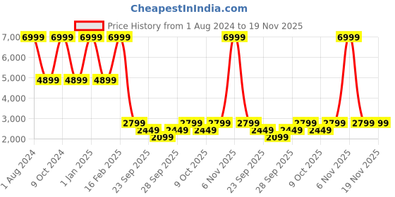 myntra.com Clarks Men Textured Leather Formal Derbys clarks Price History Graph from 1 Aug 2024 to 19 Nov 2025