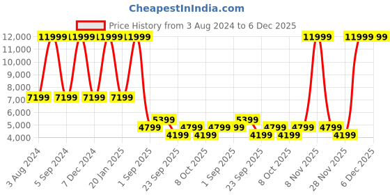 myntra.com Clarks Men Textured Leather Formal Oxfords clarks Price History Graph from 3 Aug 2024 to 3 Dec 2025