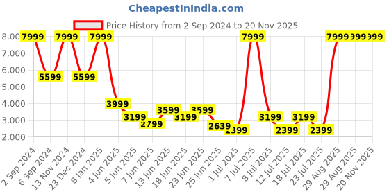 myntra.com Clarks Men Textured Sneakers clarks Price History Graph from 2 Sep 2024 to 20 Nov 2025
