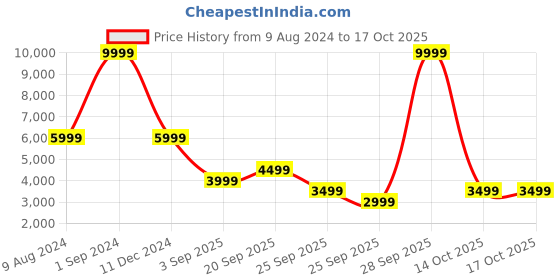 myntra.com Clarks Men Un Hugh Cap Leather Formal Derbys clarks Price History Graph from 9 Aug 2024 to 16 Oct 2025