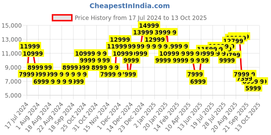 myntra.com Clarks Men Weaver Suede Comfort Insole Sneakers clarks Price History Graph from 17 Jul 2024 to 12 Oct 2025