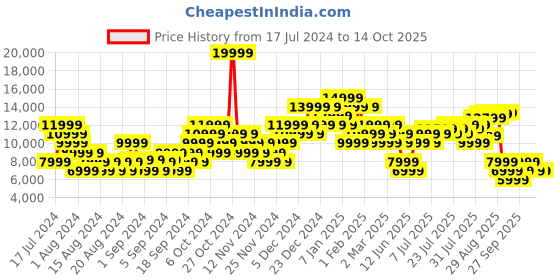 myntra.com Clarks Men Weaver Suede Comfort Insole Sneakers clarks Price History Graph from 17 Jul 2024 to 14 Oct 2025