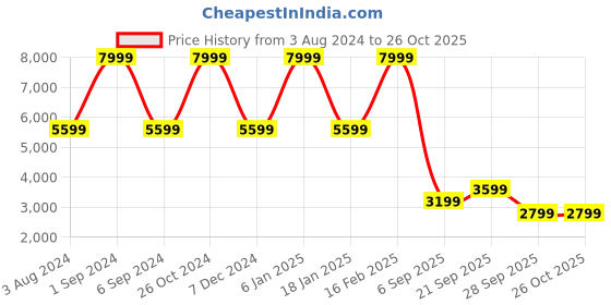 myntra.com Clarks Men Woven Design Comfort Insole Textile Sneakers clarks Price History Graph from 3 Aug 2024 to 26 Oct 2025