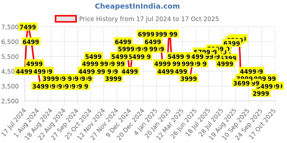 myntra.com Clarks Men Woven Design Sneakers clarks Price History Graph from 17 Jul 2024 to 16 Oct 2025