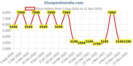 myntra.com Clarks Men Woven Design Sneakers clarks Price History Graph from 3 Aug 2024 to 18 Nov 2025