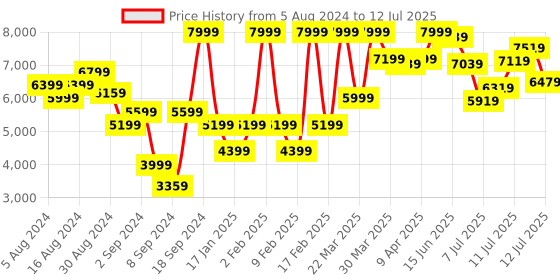 myntra.com Clarks Open Toe Block Heels With Ankle Loop clarks Price History Graph from 5 Aug 2024 to 12 Jul 2025