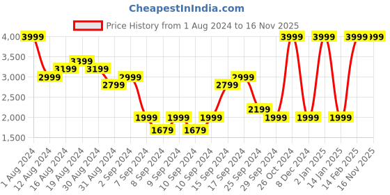 myntra.com Clarks Printed Work Block Heels clarks Price History Graph from 1 Aug 2024 to 16 Nov 2025