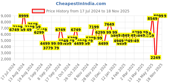 myntra.com Clarks Red Suede Block Pumps clarks Price History Graph from 17 Jul 2024 to 18 Nov 2025