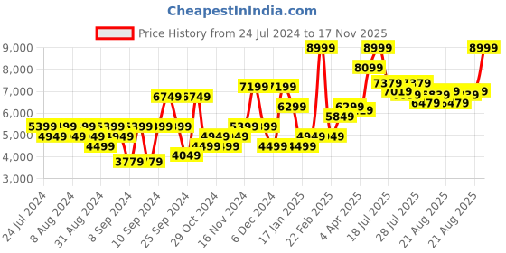 myntra.com Clarks Women Buckled Suede Mid-Top Regular Boots clarks Price History Graph from 24 Jul 2024 to 17 Nov 2025
