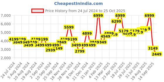 myntra.com Clarks Women Leather Chelsea Boots clarks Price History Graph from 24 Jul 2024 to 25 Oct 2025