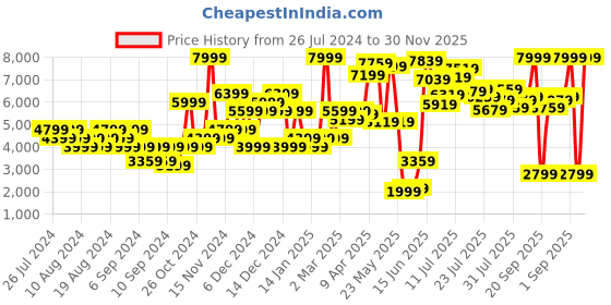myntra.com Clarks Women Leather Slip-On Sneakers clarks Price History Graph from 26 Jul 2024 to 30 Nov 2025