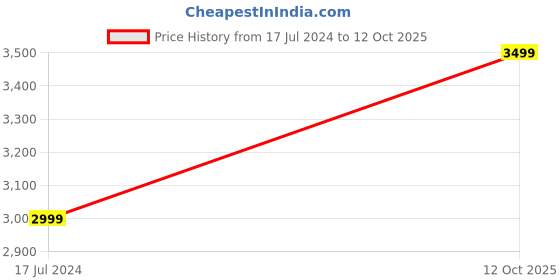 myntra.com Clarks Women Open Toe Flats clarks Price History Graph from 17 Jul 2024 to 12 Oct 2025