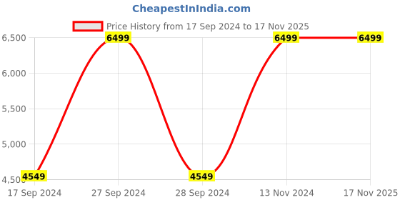 myntra.com Clarks Women Round Toe Leather Loafers clarks Price History Graph from 17 Sep 2024 to 17 Nov 2025