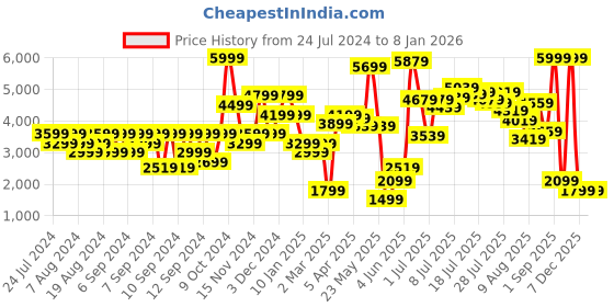myntra.com Clarks Women Woven Design Textile Lace-Ups Sneakers clarks Price History Graph from 24 Jul 2024 to 6 Jan 2026