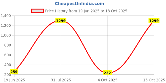 myntra.com CLASICOX Men PU Leather Formal Belt clasicox Price History Graph from 19 Jun 2025 to 13 Oct 2025