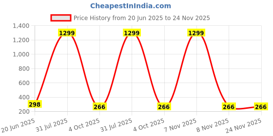myntra.com CLASICOX Men Solid PU Belt clasicox Price History Graph from 20 Jun 2025 to 23 Nov 2025