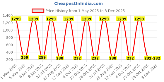 myntra.com CLASICOX Men Textured Formal Belt clasicox Price History Graph from 1 May 2025 to 3 Dec 2025