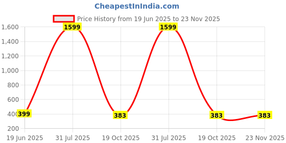myntra.com CLASICOX Men Textured Leather Three Fold Wallet clasicox Price History Graph from 19 Jun 2025 to 22 Nov 2025