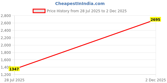 myntra.com Clasiko Amber Bloom Beige & Pink 2 Pieces Printed Cotton Sheer Door Curtains clasiko Price History Graph from 28 Jul 2025 to 2 Dec 2025