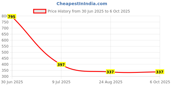 myntra.com clasiko Atrangi Studio 2 Pieces Abstract Printed Square Cushion Covers clasiko Price History Graph from 30 Jun 2025 to 6 Oct 2025