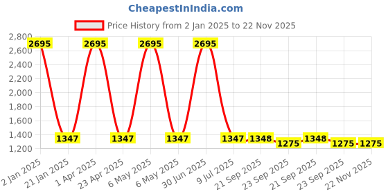 myntra.com Clasiko Beige & Blue Set of 5 Floral Cotton Square Cushion Covers clasiko Price History Graph from 2 Jan 2025 to 22 Nov 2025