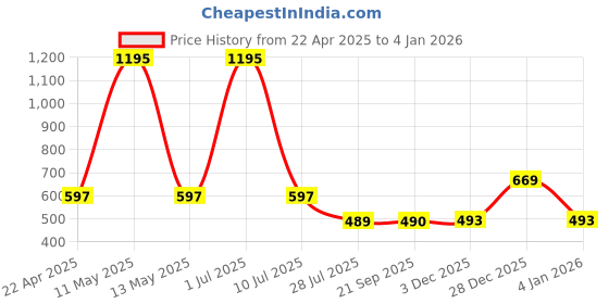 myntra.com Clasiko Beige & Green 2 Pieces Floral Printed Cotton Square Cushion Covers clasiko Price History Graph from 22 Apr 2025 to 4 Jan 2026