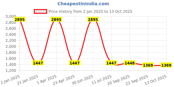 myntra.com Clasiko Beige & Green Set of 5 Floral Cotton Square Cushion Covers clasiko Price History Graph from 2 Jan 2025 to 12 Oct 2025