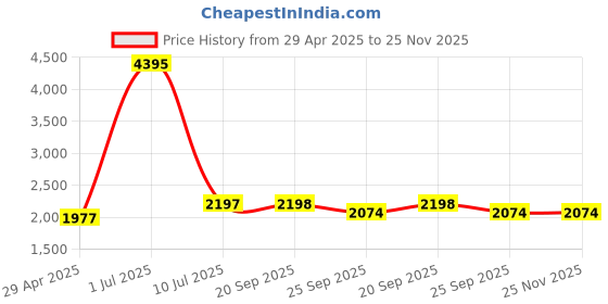 myntra.com Clasiko Beige & Green Set of 5 Floral Square Cushion Covers clasiko Price History Graph from 29 Apr 2025 to 24 Nov 2025