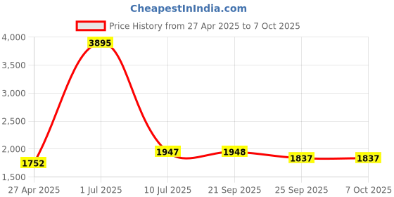 myntra.com Clasiko Beige & Green Set of 5 Printed Square Cushion Covers clasiko Price History Graph from 27 Apr 2025 to 7 Oct 2025