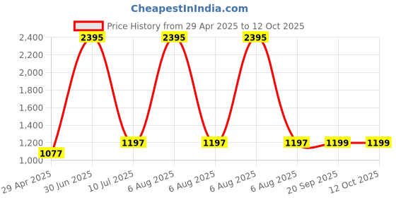 myntra.com Clasiko Beige & Green Set of 5 Printed Square Cushion Covers clasiko Price History Graph from 29 Apr 2025 to 12 Oct 2025