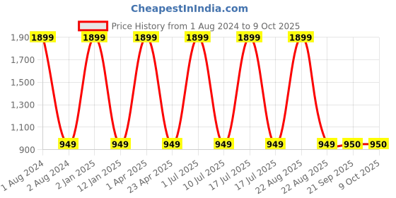 myntra.com Clasiko Beige & Grey Printed Pure Cotton Rectangular Table Cover clasiko Price History Graph from 1 Aug 2024 to 9 Oct 2025
