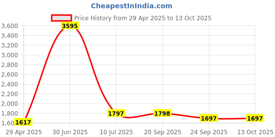 myntra.com Clasiko Beige & Pink Set of 5 Printed Square Cushion Covers clasiko Price History Graph from 29 Apr 2025 to 13 Oct 2025
